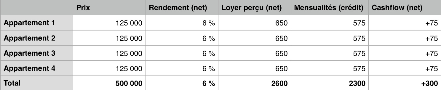 devenir rentier en 10 ans avec l'immobilier tableau excel