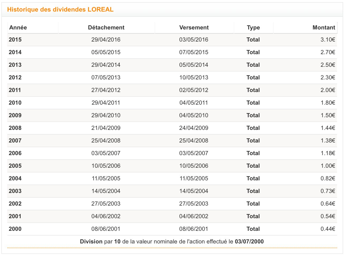 Dividende l'Oréal