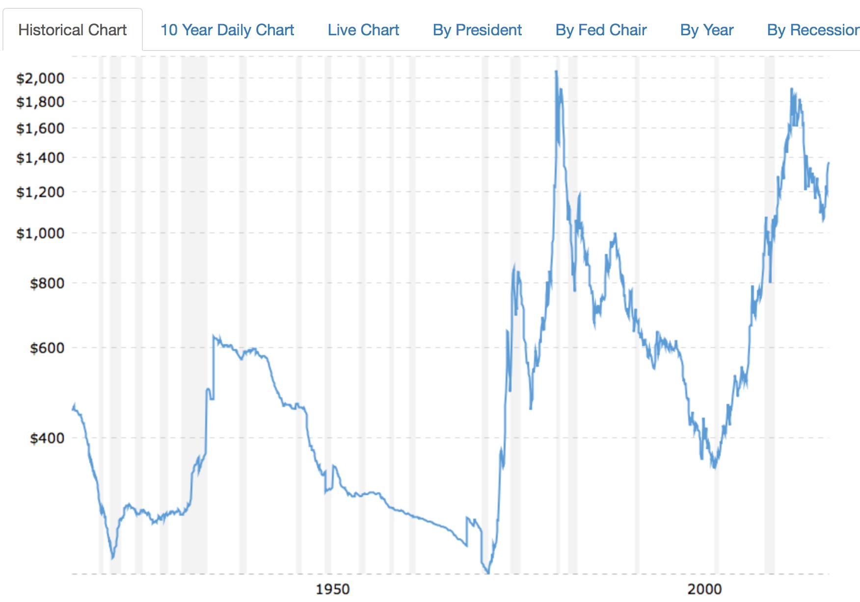 graphique rendement or long terme