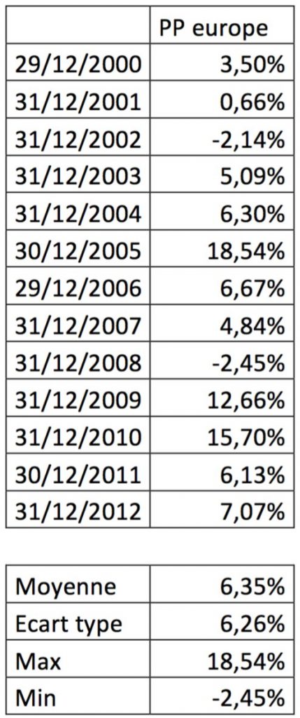 portefeuille permanent europe performance