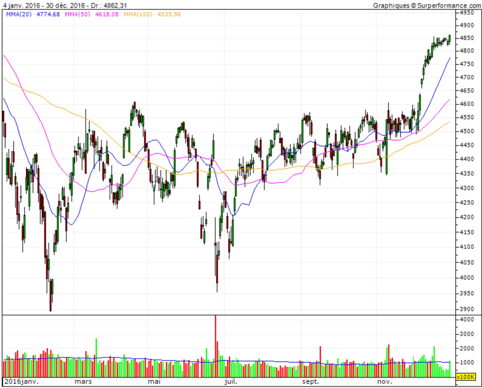 leçons d'investissement brexit CAC 40