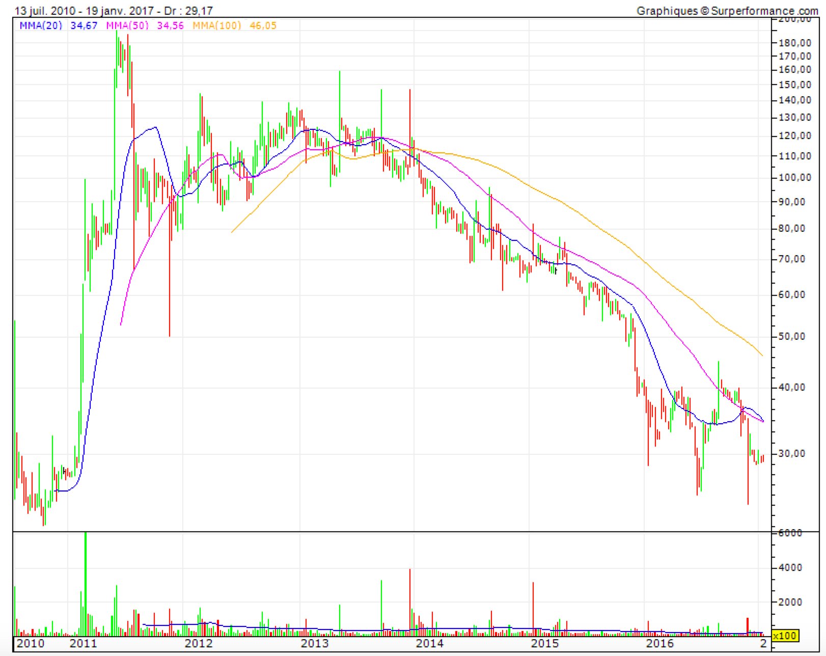 Carmat graphique boursier