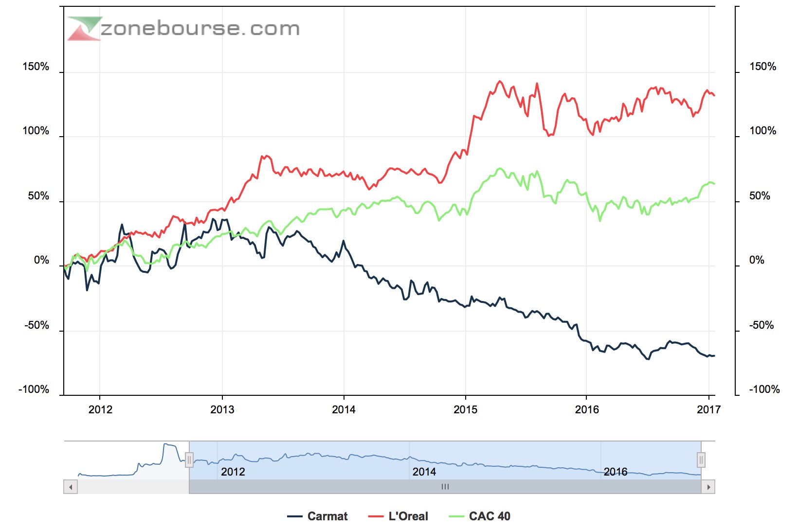 carmat en bourse