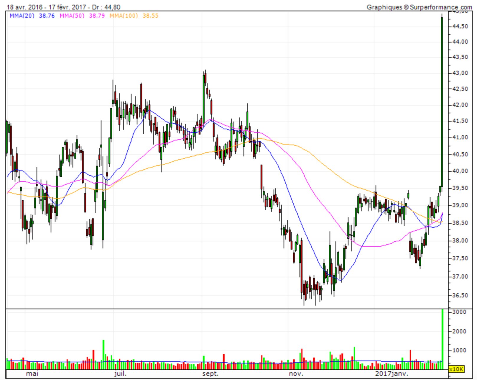 Unilever graphique boursier