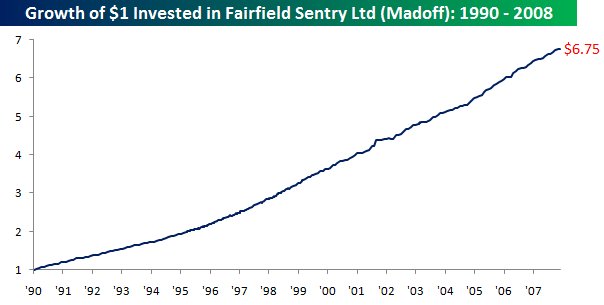 madoff performance
