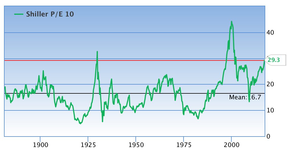 shiller price earning 2017