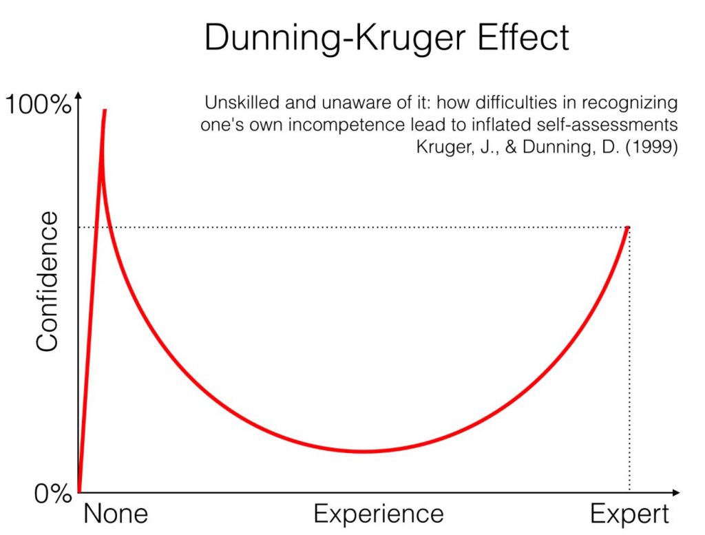 biais de surconfiance dunning kruger