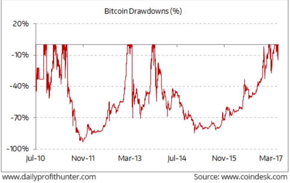 perte maximum bitcoin