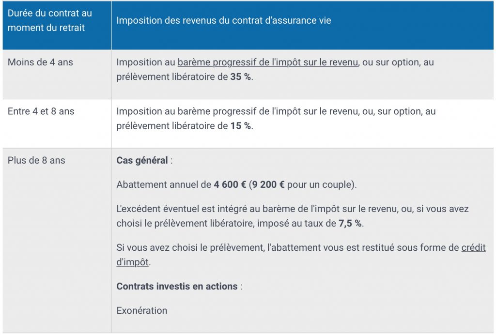 payer moins d'impôts avec l'assurance vie