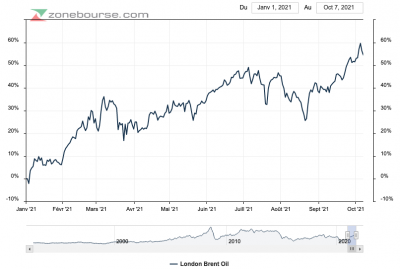 graphique cours baril pétrole