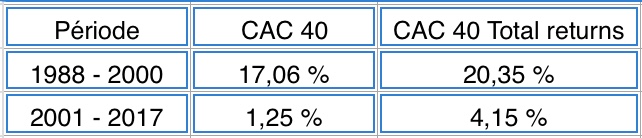Rendements CAC 40 10 ans 20 ans