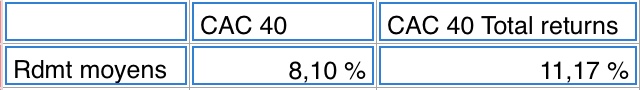 Rendements moyens annuels du CAC 40 à 30 ans