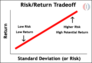risque et rendement en bourse