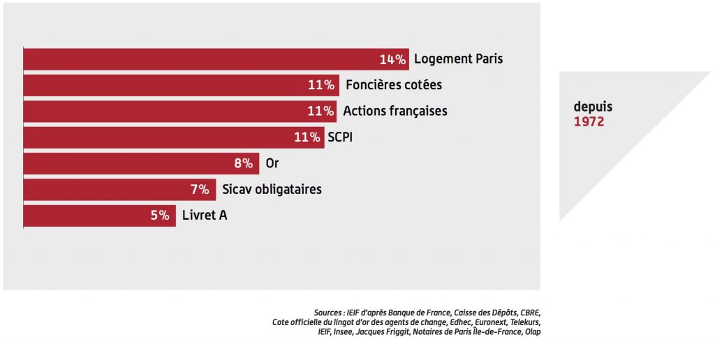 rendements historiques immobilier parisien