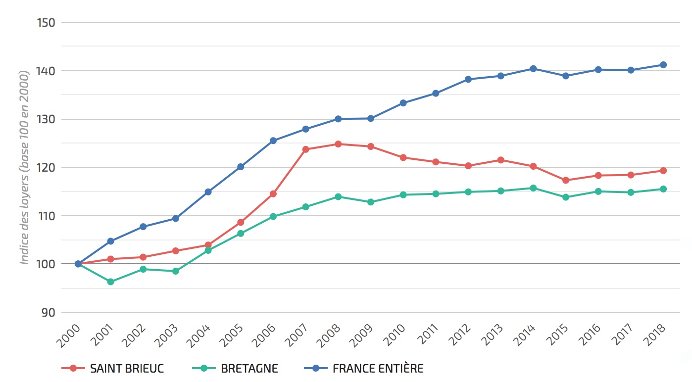 évolution loyers bretagne 20 ans