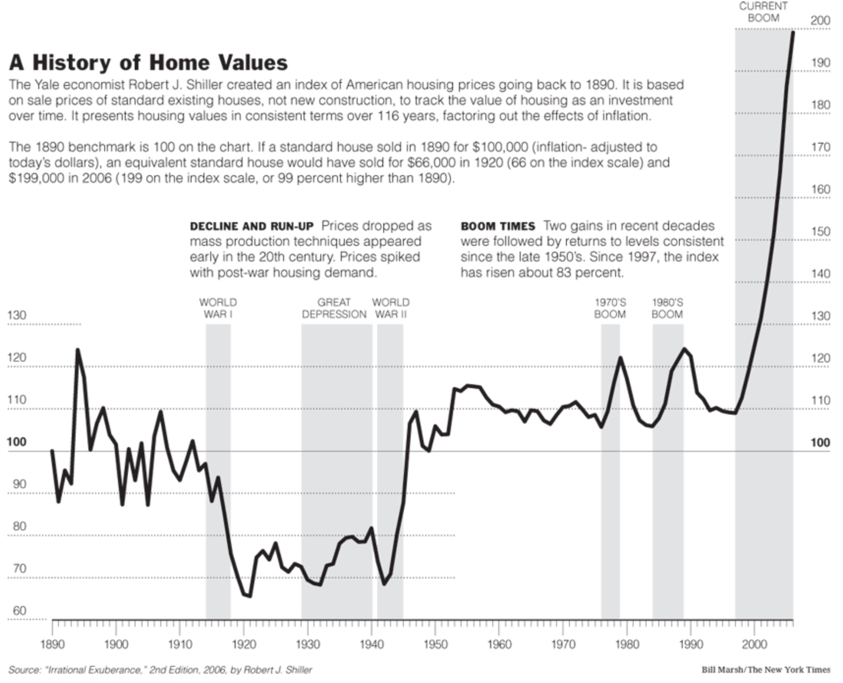 shiller home index