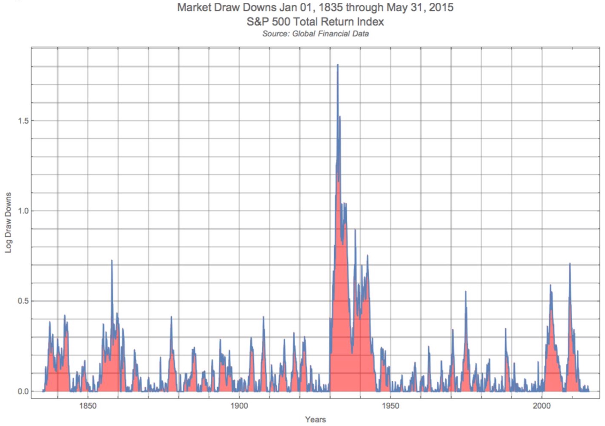 Chutes boursières long terme