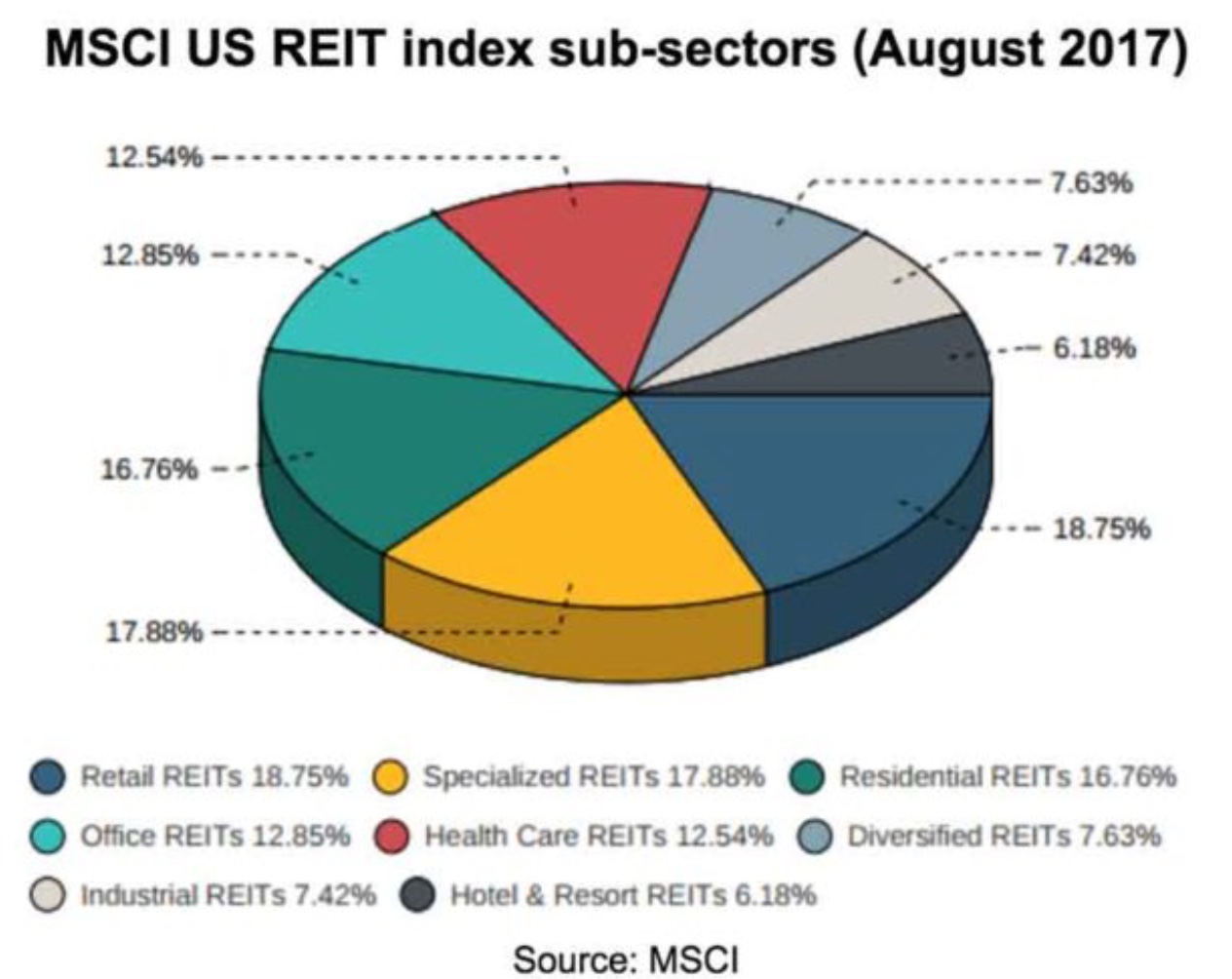 différents secteurs reits foncières cotées