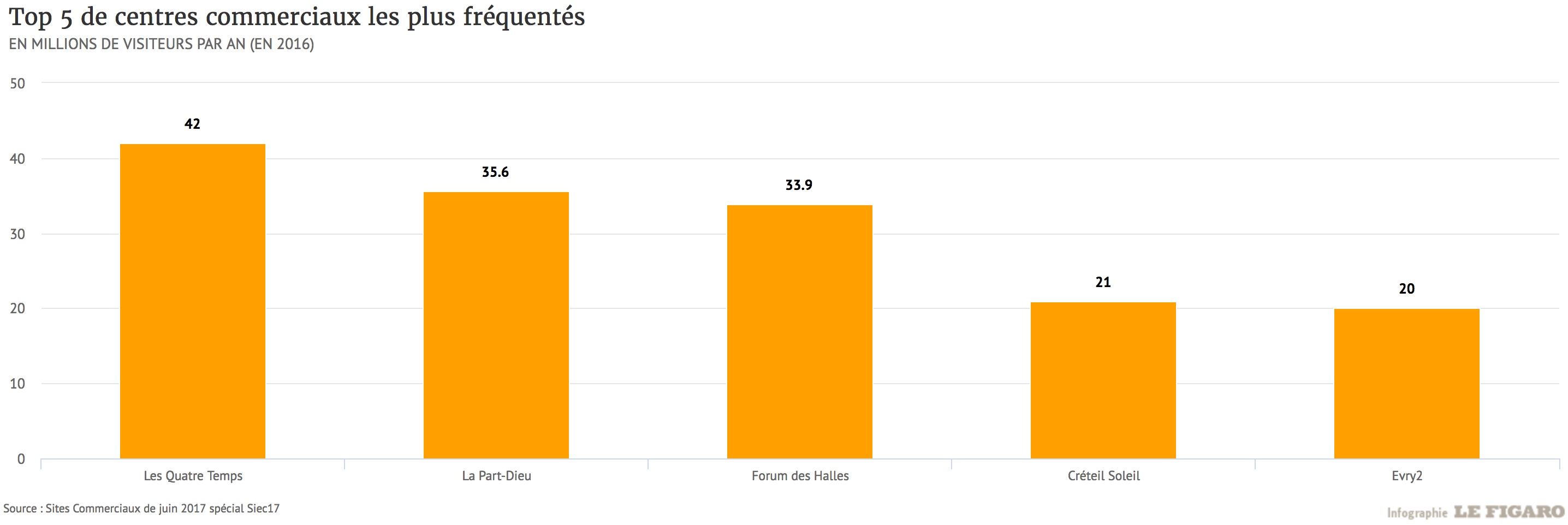 centres commerciaux les plus frequentés de France