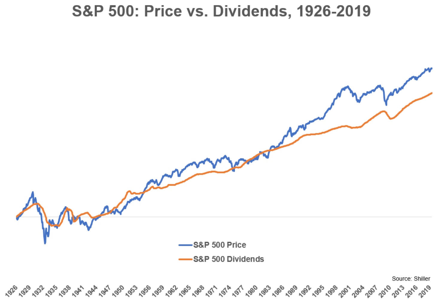 S&P 500 indice dividendes