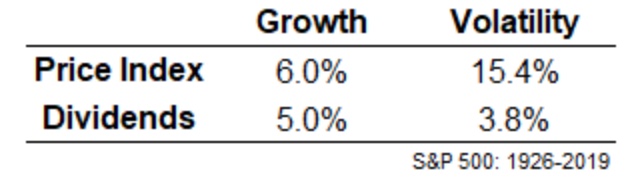 croissance des dividendes moyenne indice S&P 500