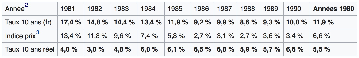 rendements obligations françaises 1980