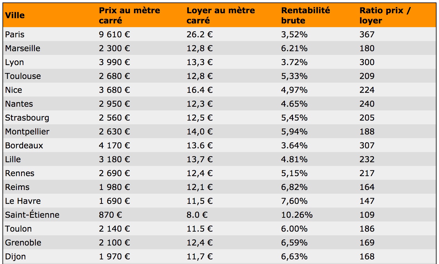 tableau rentabilité immobilier par ville en 2019