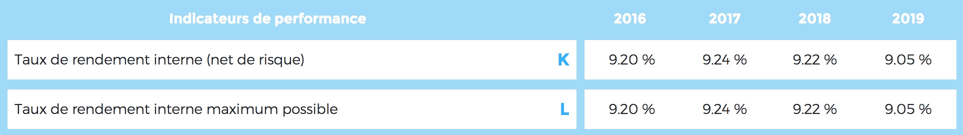 investir 1000 euros crowdfunding rentabilité