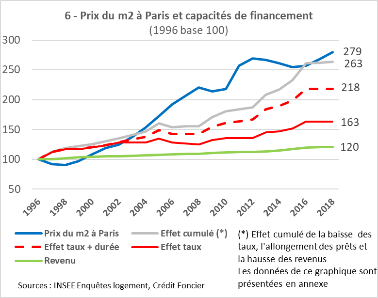 graphique effet taux et durée sur le niveau des prix immobilier