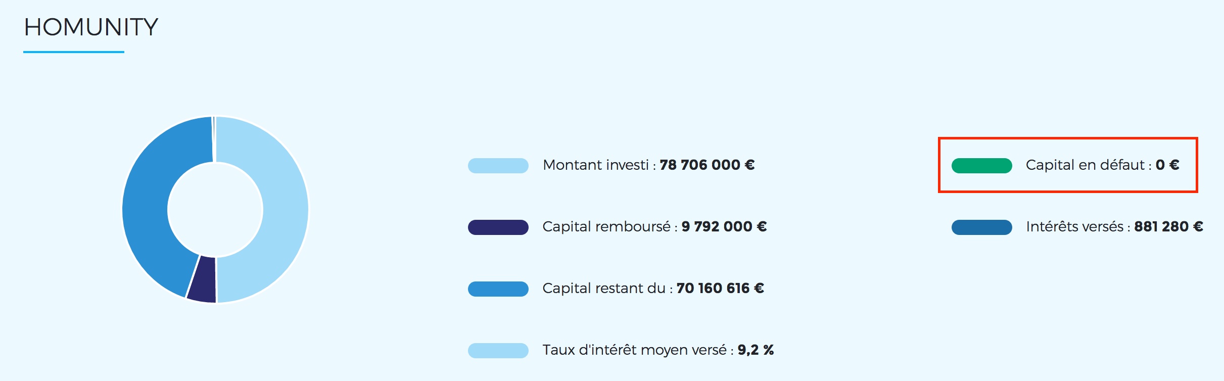 Taux de défaut site homunity