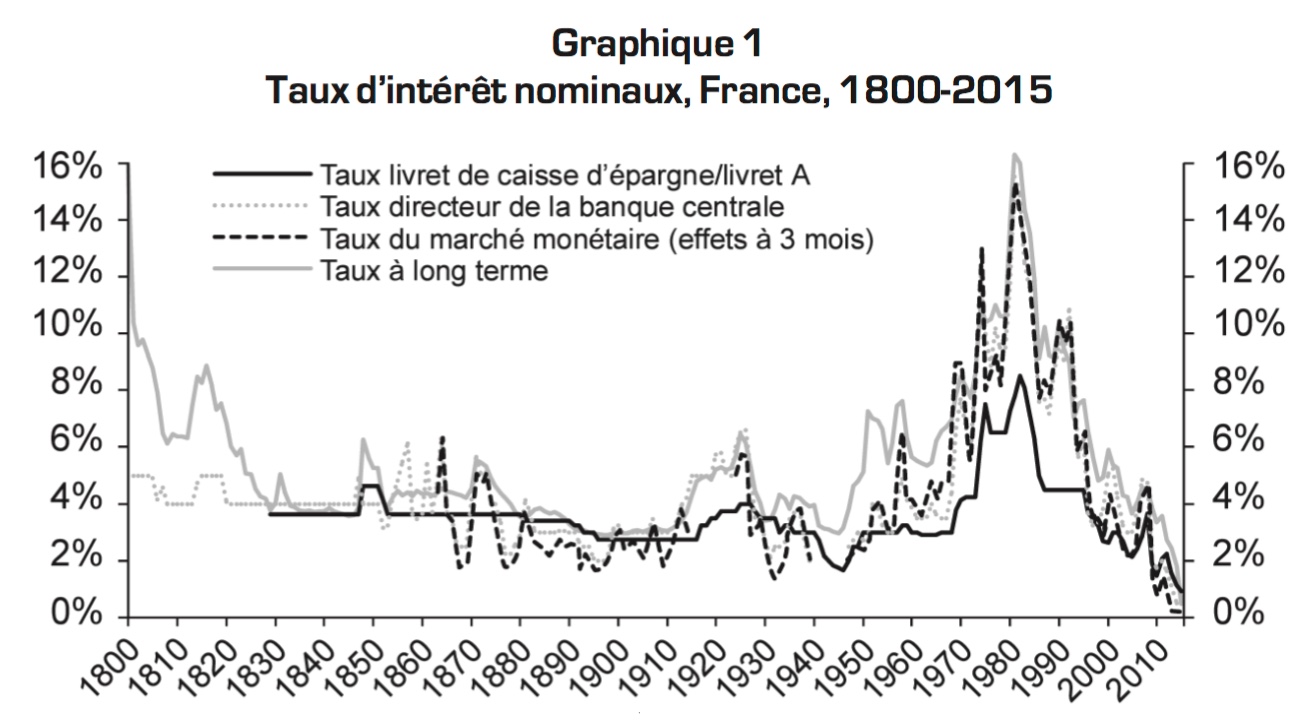 Graphique taux d'intérêts historiques depuis 1800