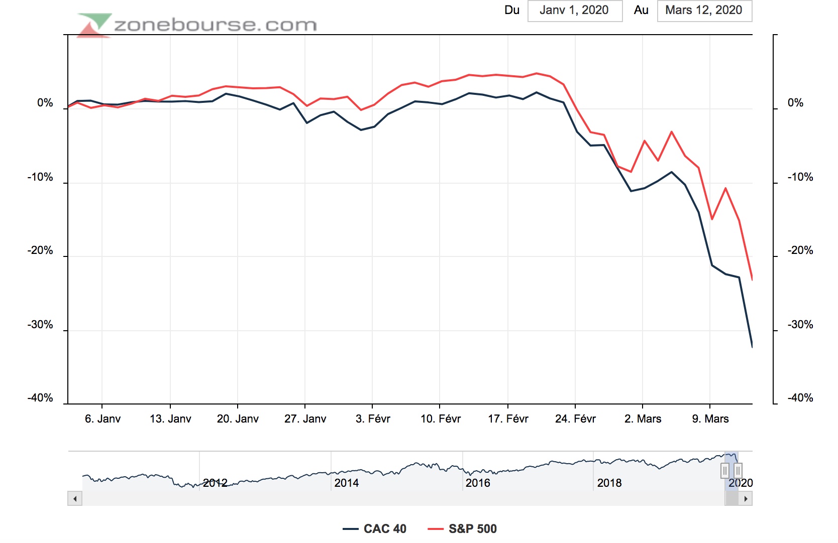 correction 2020 indices boursiers