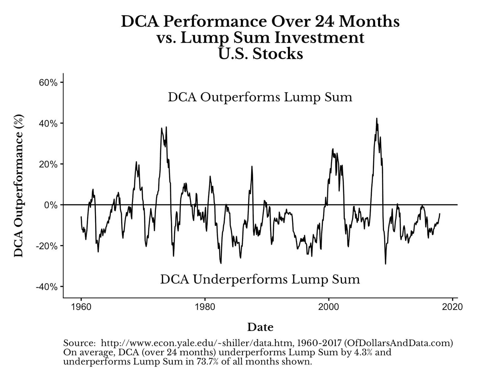 dollar cost averaging vs lump sum