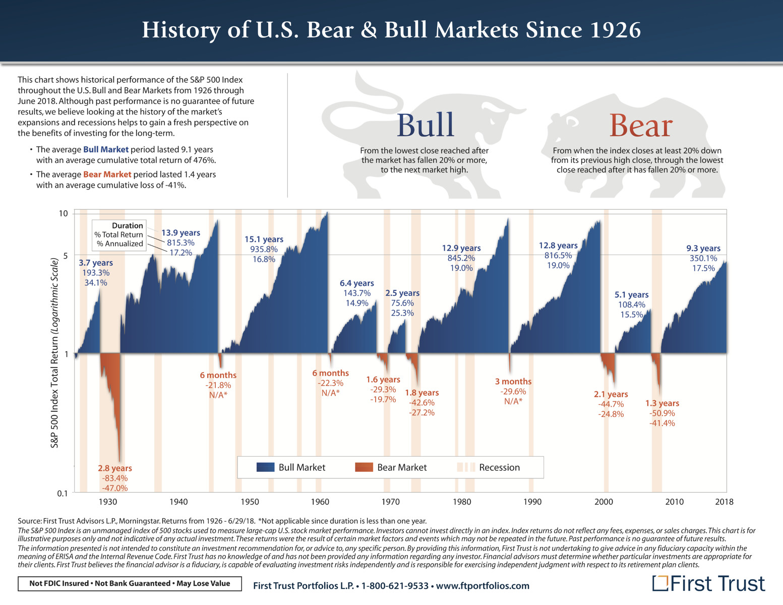 bull bear market 20eme siècle