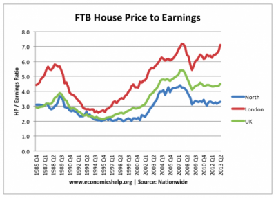 Prix to Earnings ratio des prix de l'immobilier