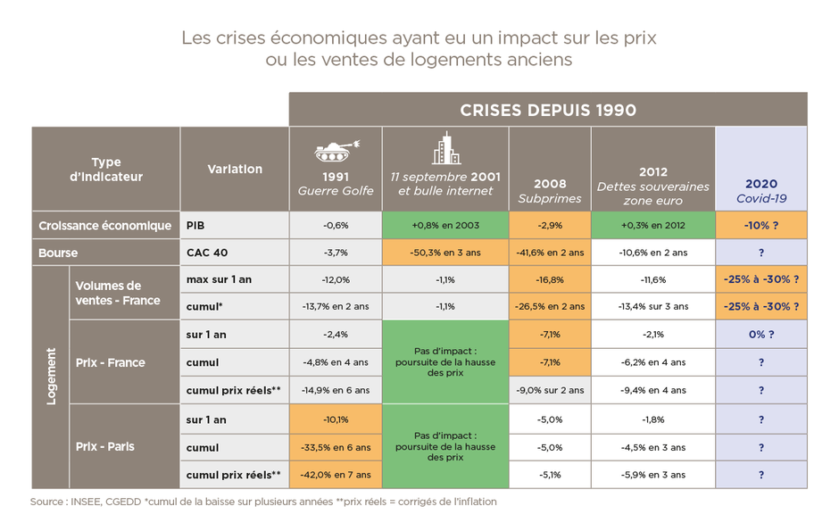 tableau impact crise économique sur l'immobilier