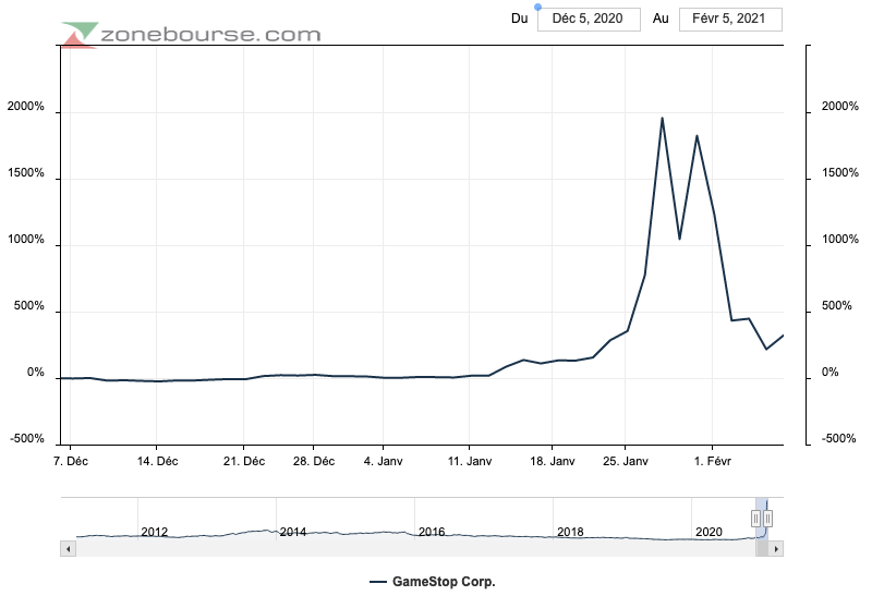 Gamestop chute février 2020