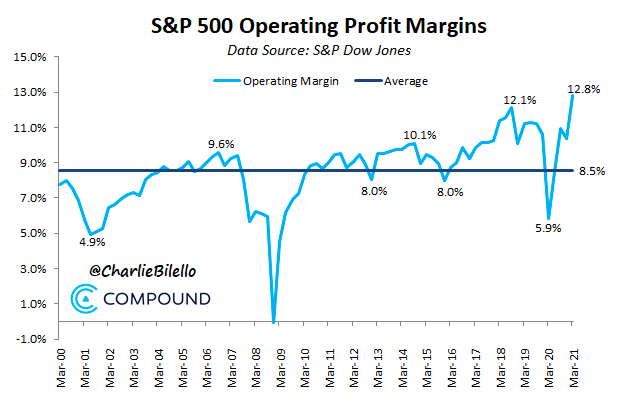 S&P Profits marges 2021