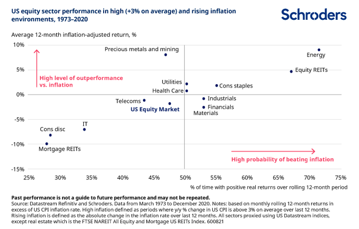 meilleures actions inflation schroders