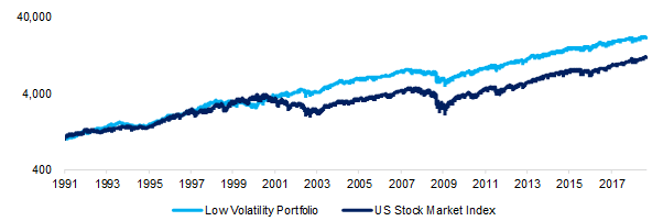 Low volatility performance