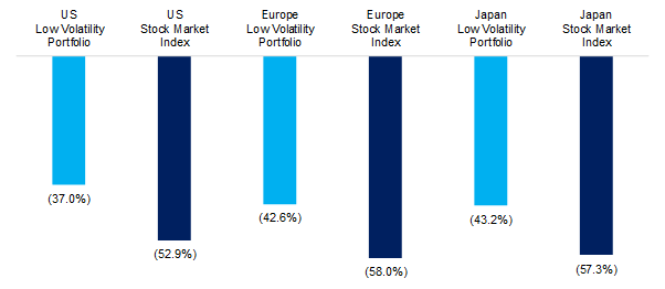 low volatility max drawdown