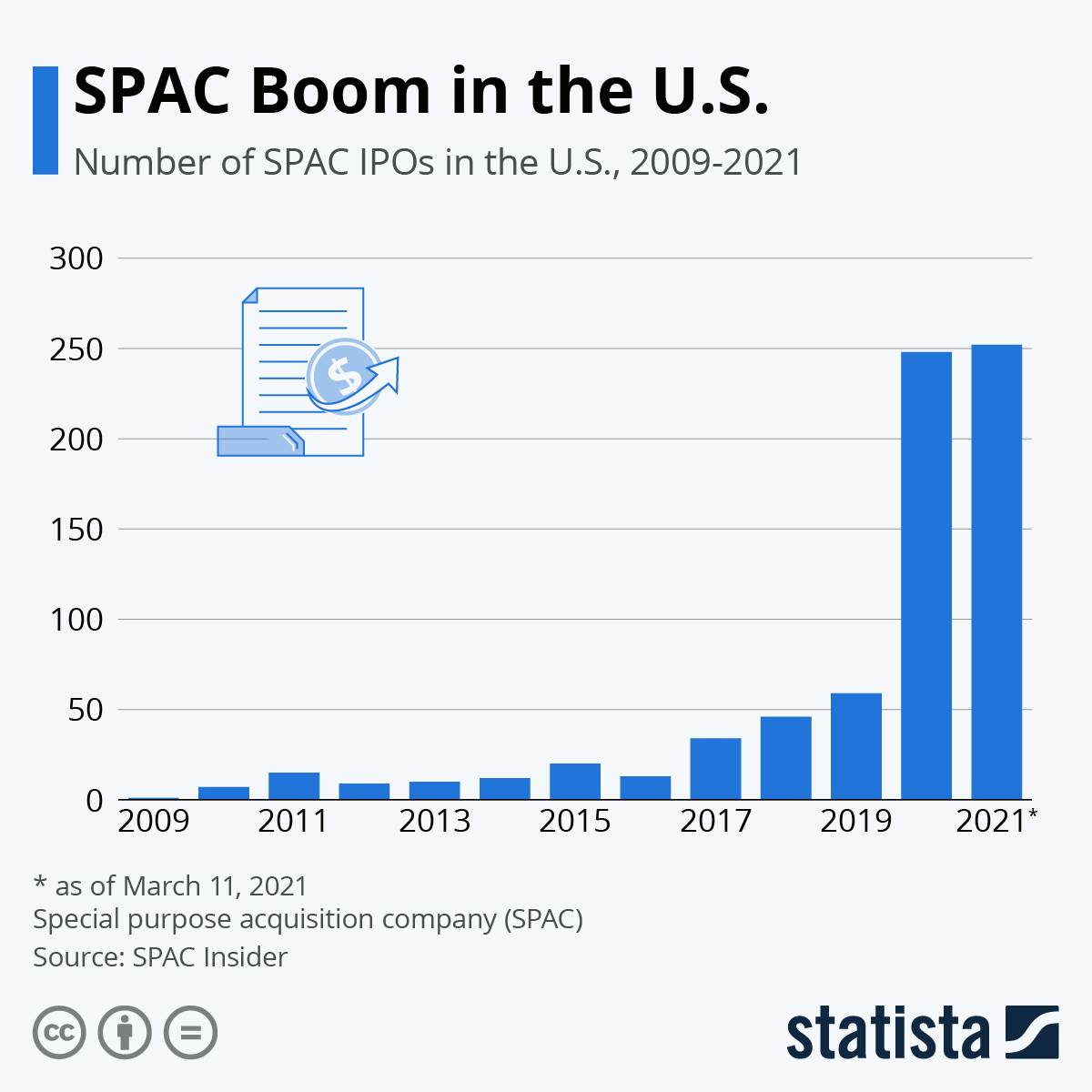 SPACS croissance secteur