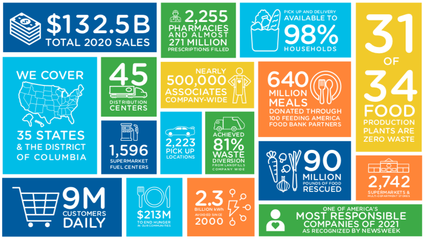 kroger activité bourse