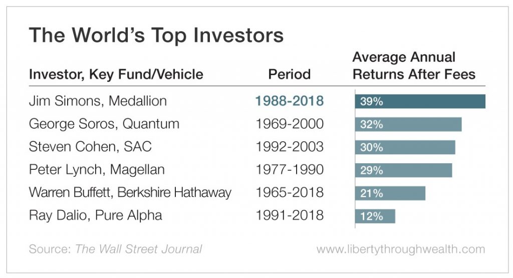 meilleurs fonds de l'histoire performances