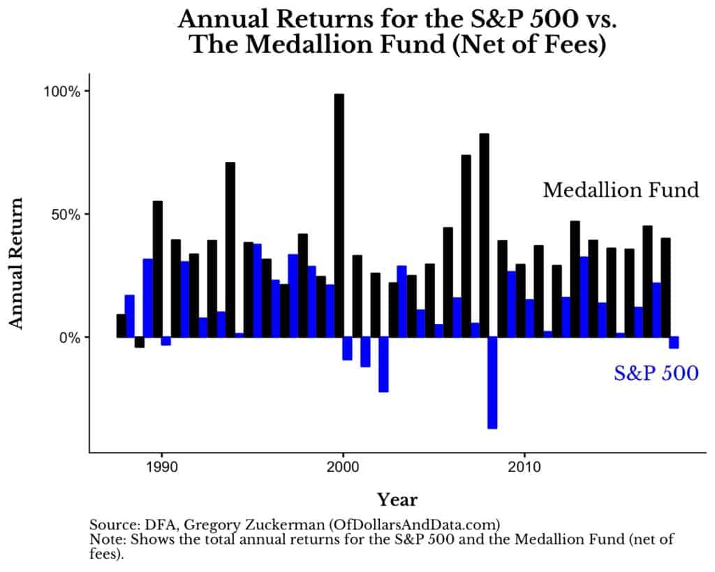 Medallion fund performance meilleur fonds