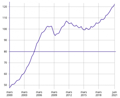 Prix immobilier INSEE