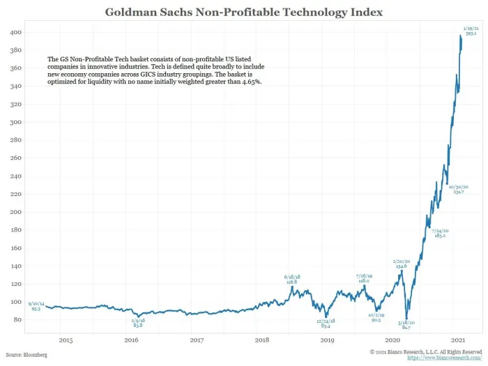 indice goldman valeurs technologiques non profitables