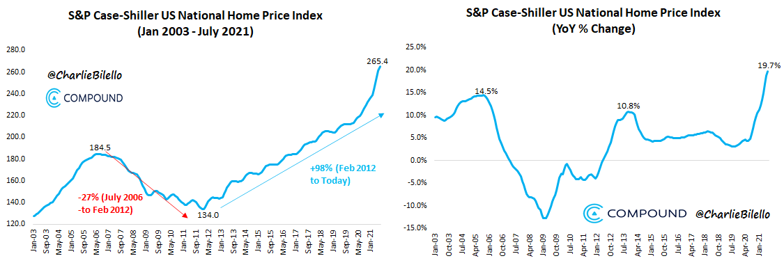 Prix immobilier US 2021