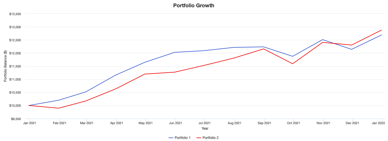 Portefeuille haut rendement 2021