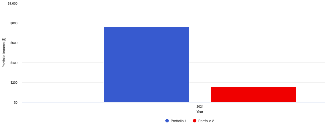 Dividendes PF haut rendement 2021